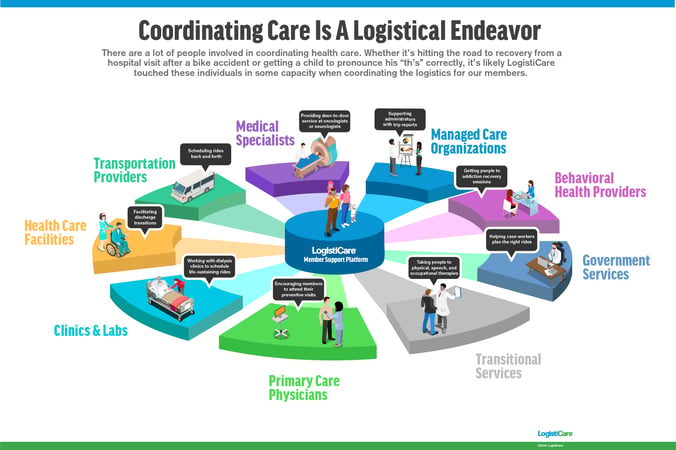 Coordinating Care Is a Logistical Endeavor [INFOGRAPHIC]