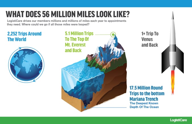 What Does 56 Million Miles Look Like? [INFOGRAPHIC]