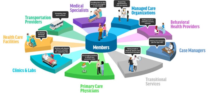 Helping a Managed Care Organization Expand Services to Members